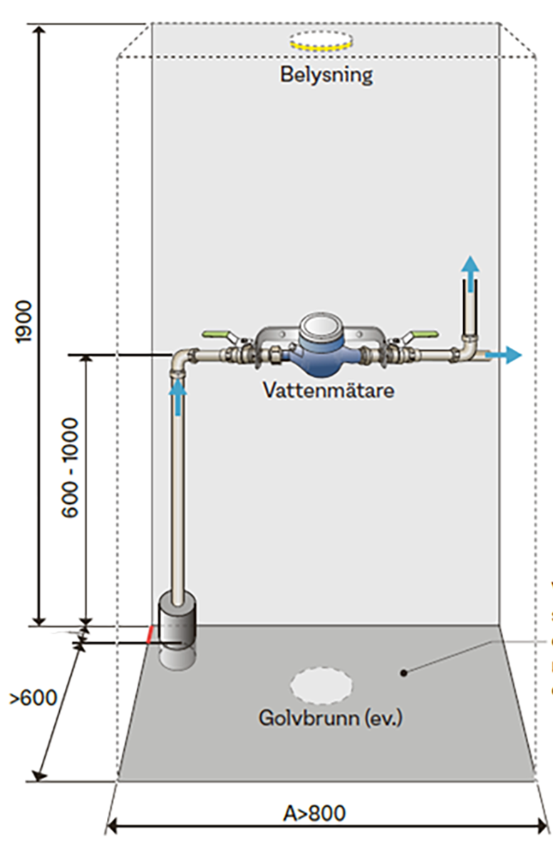 Ritning över en mätarplats.